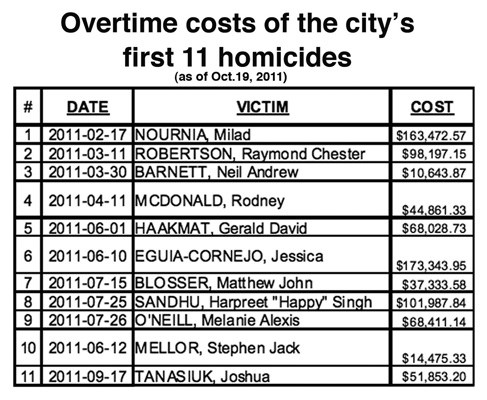 The above chart outlines overtime costs of the city¹s first 11 homicide investigations. The costs were compiled Oct. 19 and continue to grow.