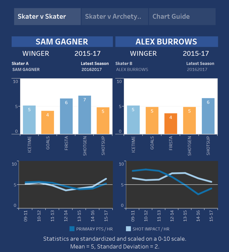 HERO Chart: Sam Gagner vs Alex Burrows