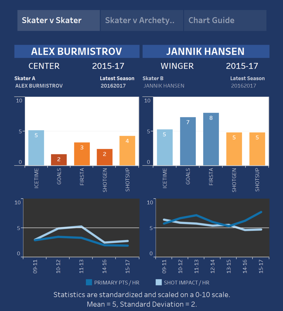 HERO Chart: Alex Burmistrov vs Jannik Hansen