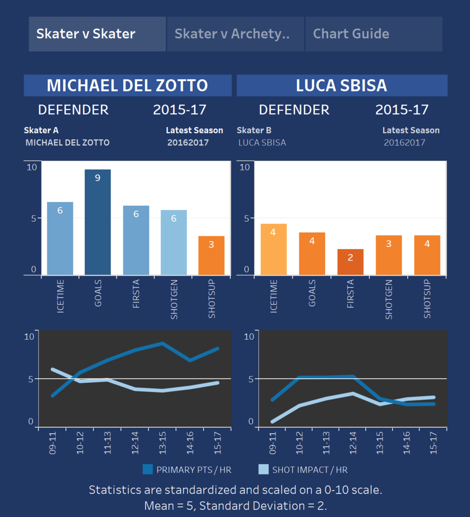 HERO Chart: Michael Del Zotto vs Luca Sbisa