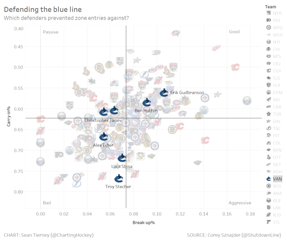 Canucks zone entry defence - Gudbranson