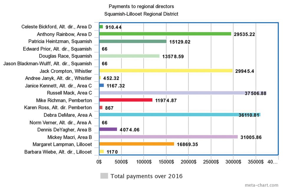Figure 1: The per-year earnings of SLRD directors are displayed. Included in the earnings are expenses and fees paid out for attending meetings. The information was taken from the 2016 statement of financial information. CORRECTION: The graph left out Dennis DeYagher's proper job title. For the record, this person is an alternate director, NOT a regularly serving regional director.