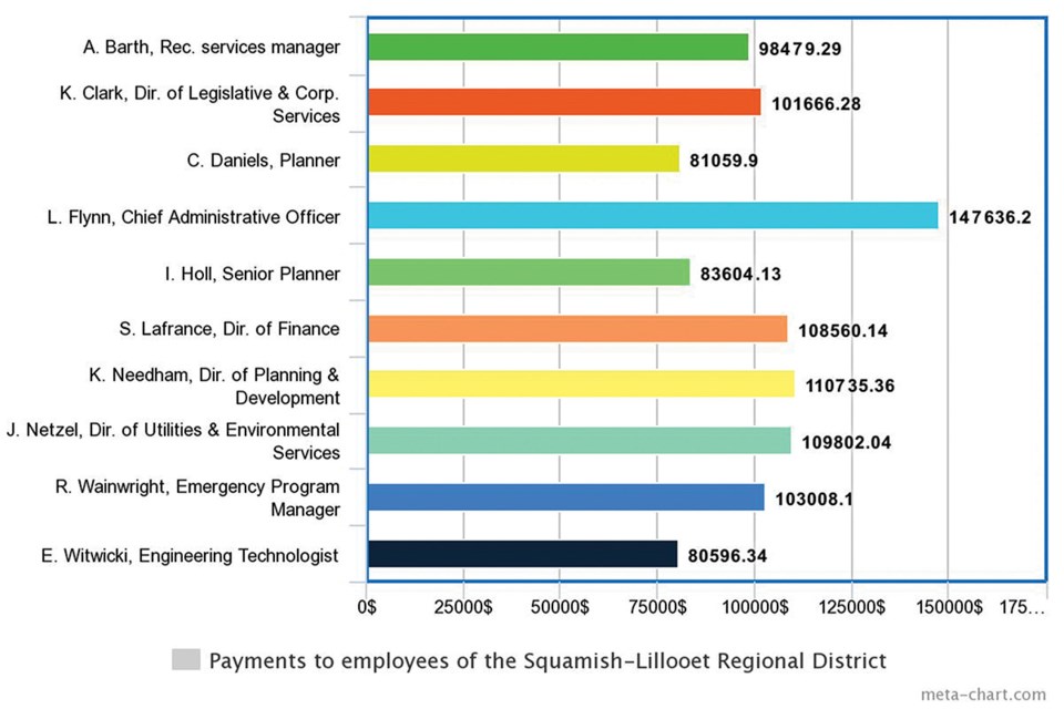 SLRD Employee earnings