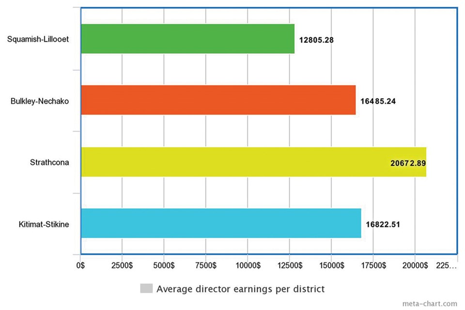 Average earnings directors regional districts