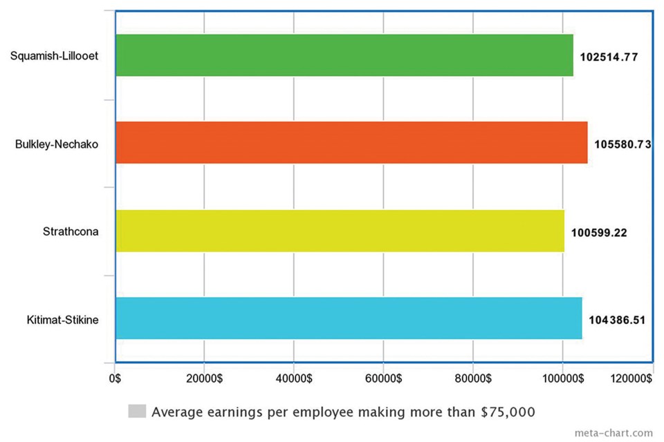 average earnings employees regional districts