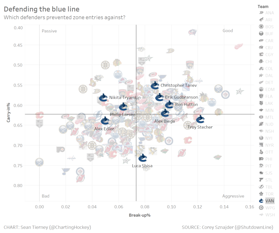 Canucks defending blue line - zone entries