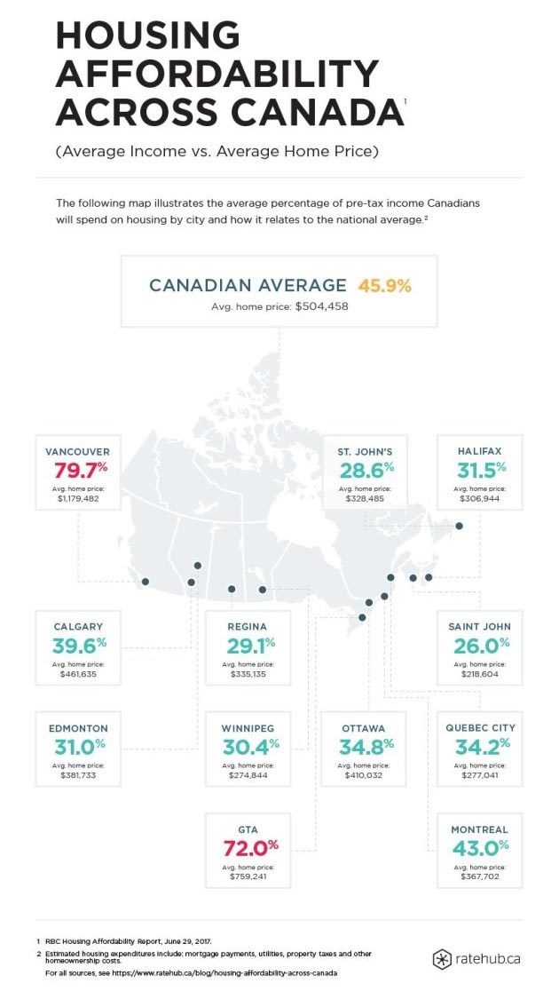 housing spending