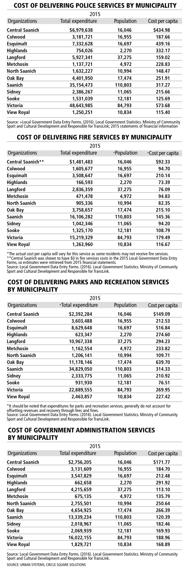 Graphic - Greater Victoria municipal costs