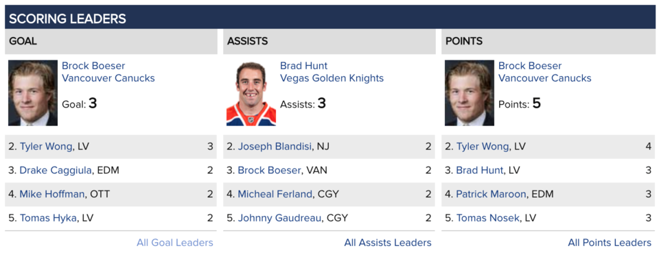 Brock Boeser - NHL preseason leading scorer