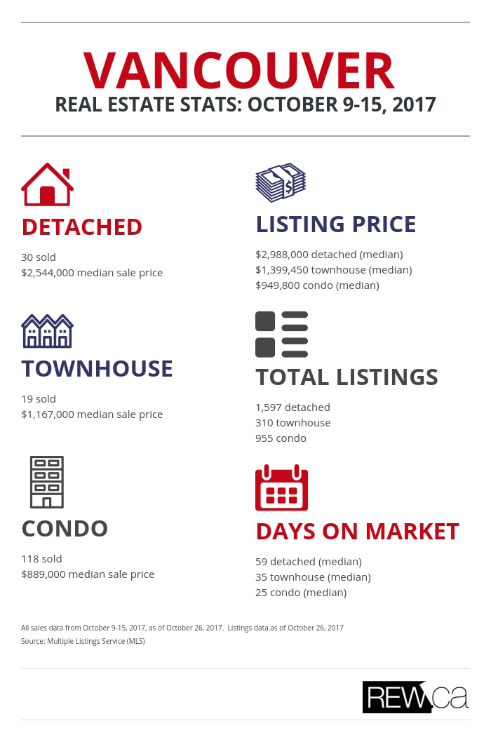 REW market stats