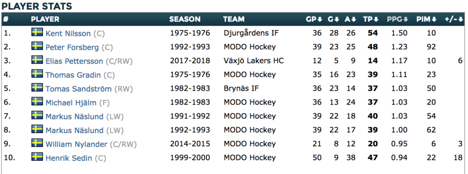 Greatest point-per-game seasons by under-20 players in SHL history via EliteProspects.com