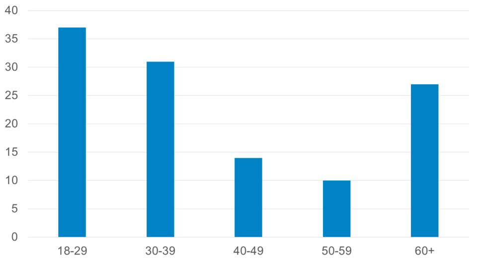 Age breakdown of Arbutus Greenway design jam participants courtesy of City of Vancouver.