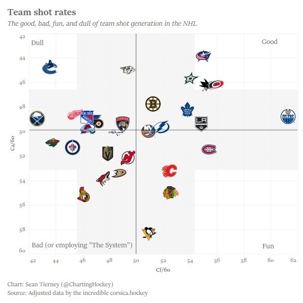 Canucks shot rates - numbers never lie