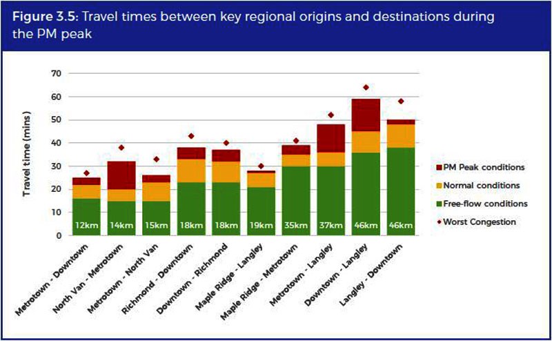 travel times