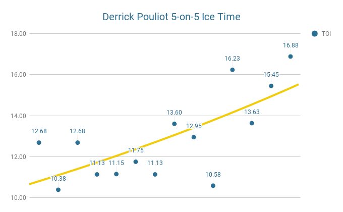 Derrick Pouliot 5-on-5 ice time