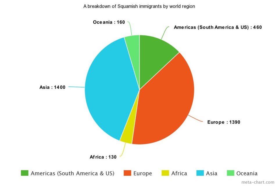 Immigrants in this context refer to anyone who at any time was an immigrant, including those who have become Canadian citizens. SCROLL RIGHT TO SEE MORE INFO