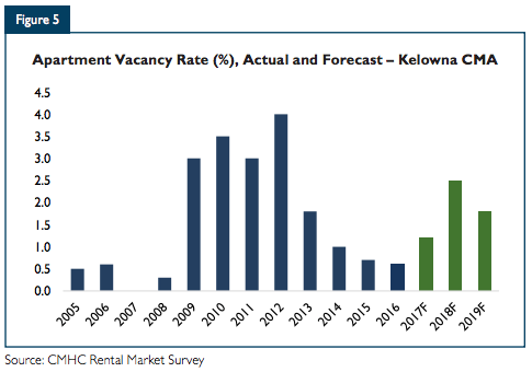 apartment vacancy rate