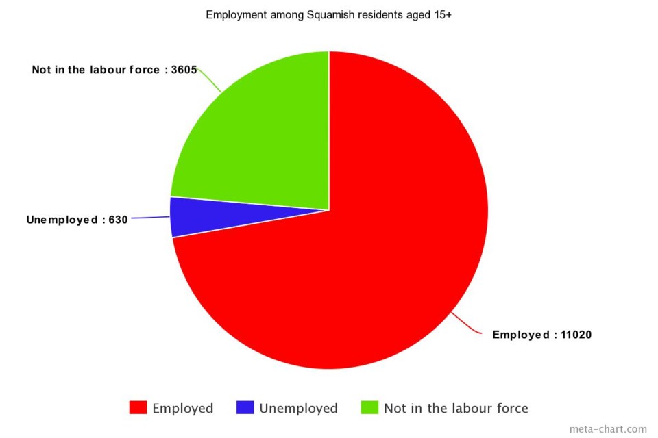 Employment