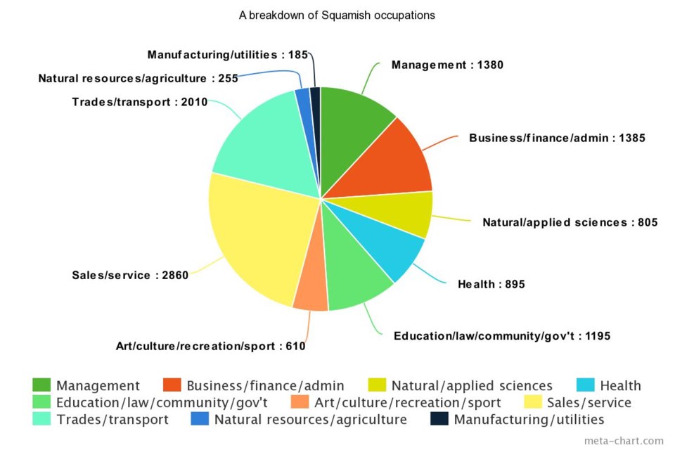 Occupations