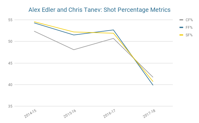 Alex Edler and Chris Tanev: Shot Percentage Metrics