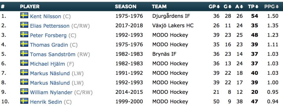 SHL junior points-per-game - Elias Pettersson