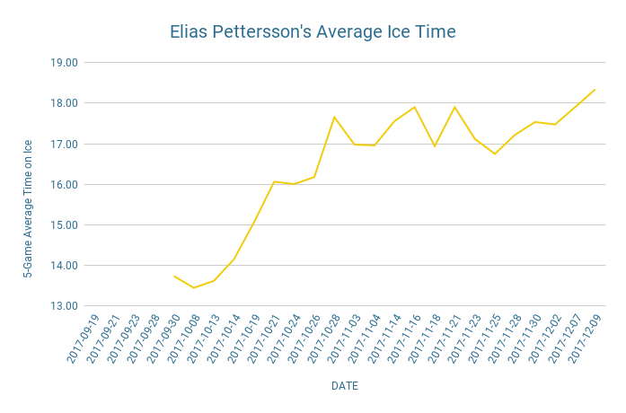 Elias Pettersson - SHL Time on Ice Chart