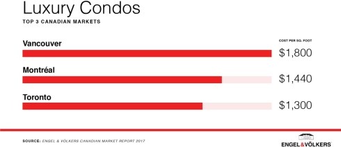 top 3 canadian markets