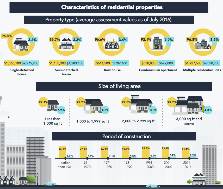 characteristics of residential properties
