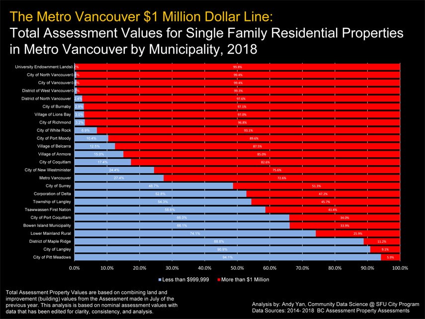 $1 million by area