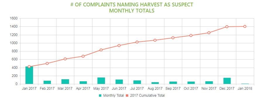Harvest Power complaints
