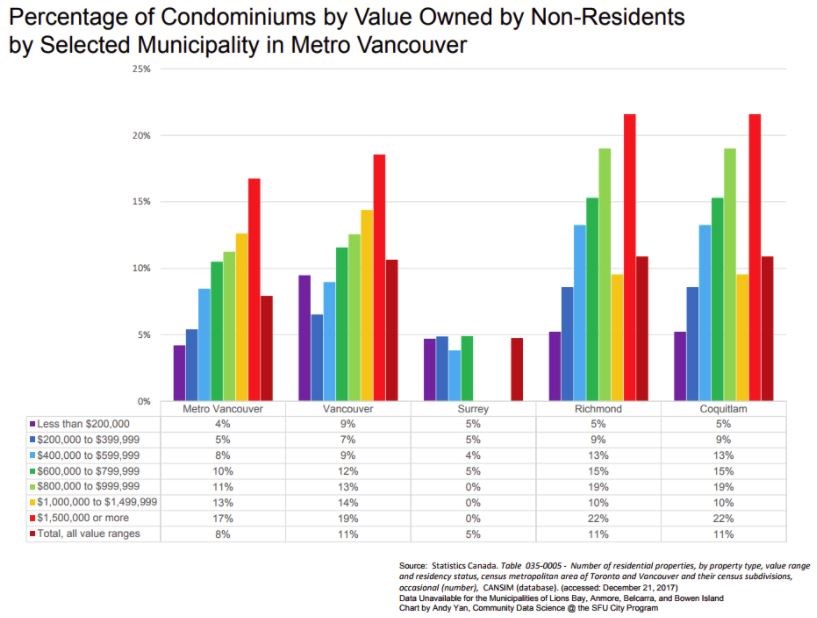 Andy Yan SFU foreign ownership of condos graph