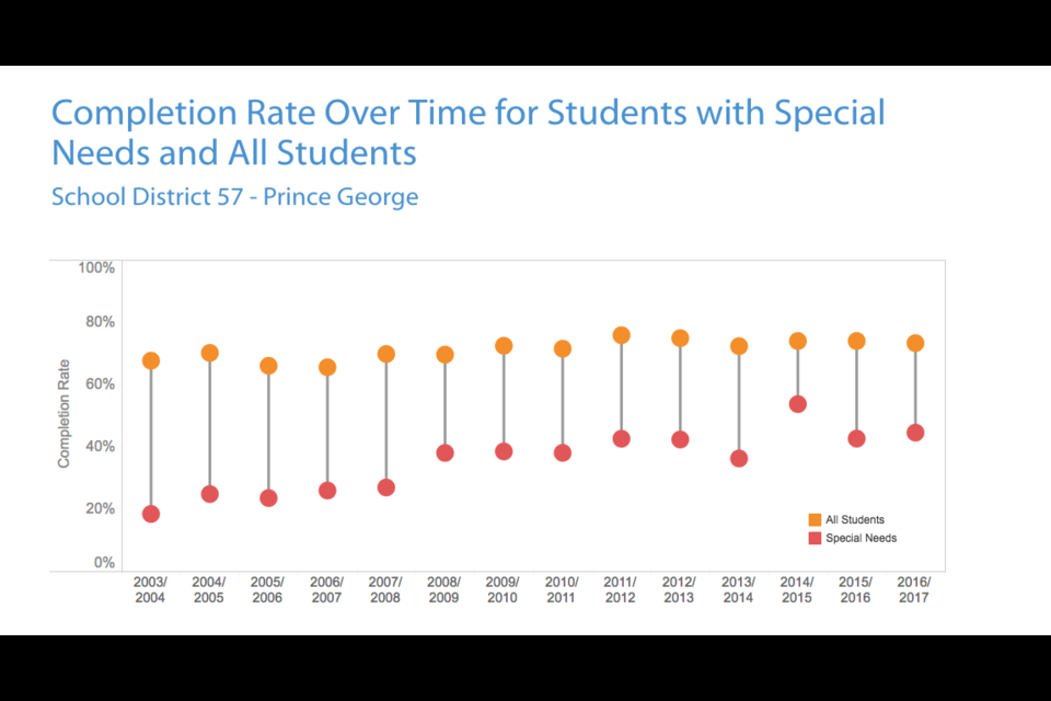 Source: B.C. Ministry of Education