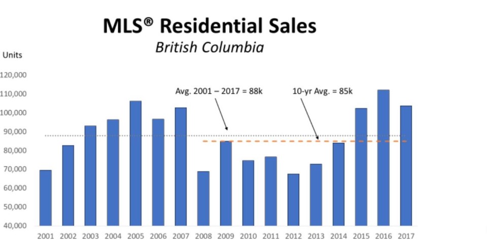 BCREA whole year sales stats to 2017