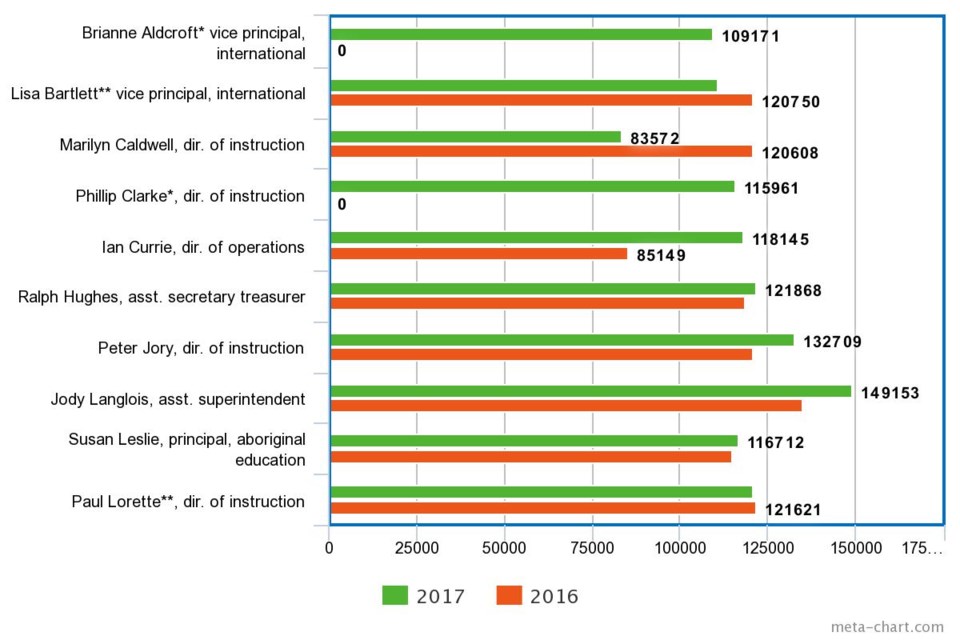 FIGURE 1: The following chart details the earnings for upper management. * = data available for only one year ** = this person’s job title has changed over the last two years, which in of itself could create a difference in pay. Due to spacing constraints, please note the scale in this graph is from 0 to 175,000.