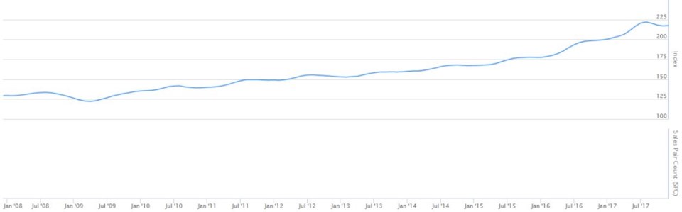 Teranet December 2017 national house price index