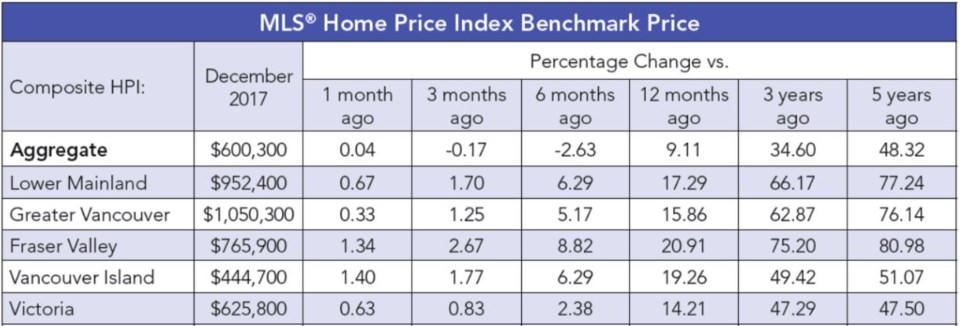 CREA December 2017 MLS home price chart