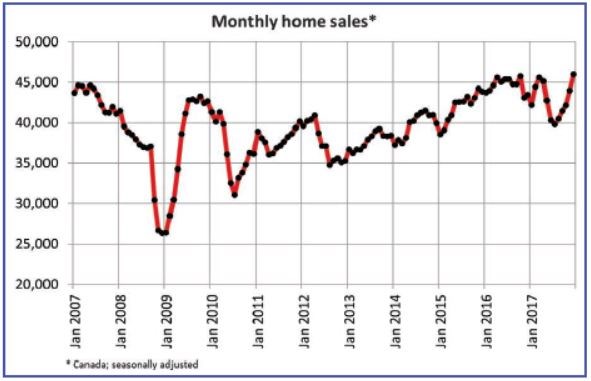 CREA December 2017 MLS home sales chart