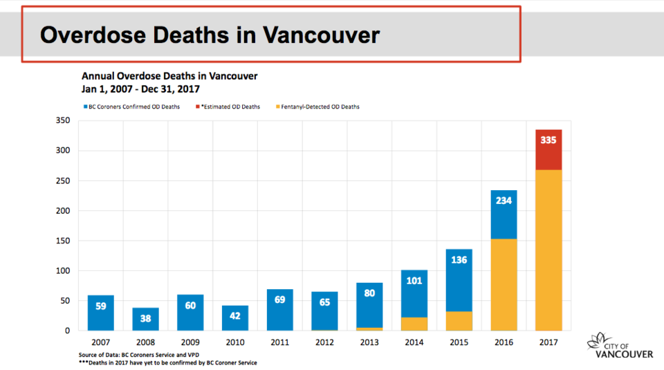 Overdose deaths in Vancouver