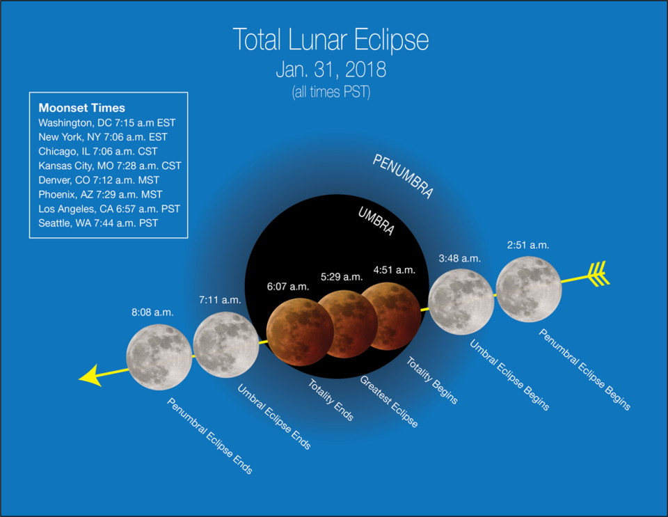 Moon eclipse