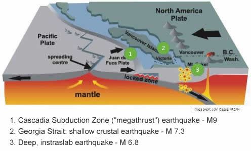 Earthquake plates in Vancouver