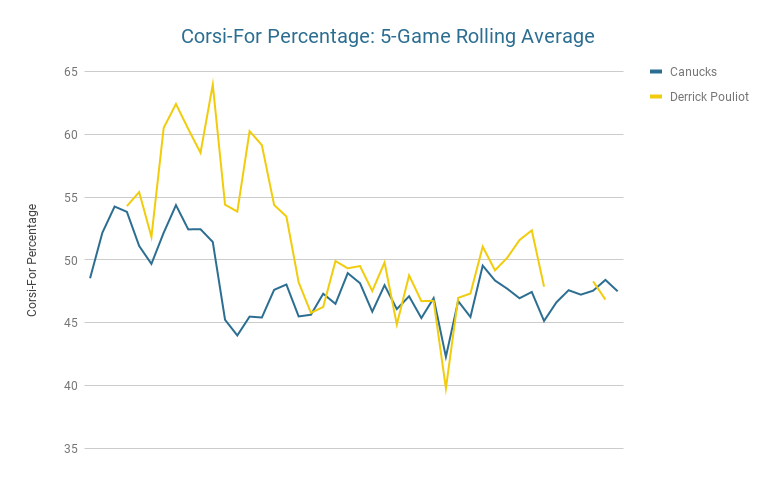 Derrick Pouliot - corsi rolling average