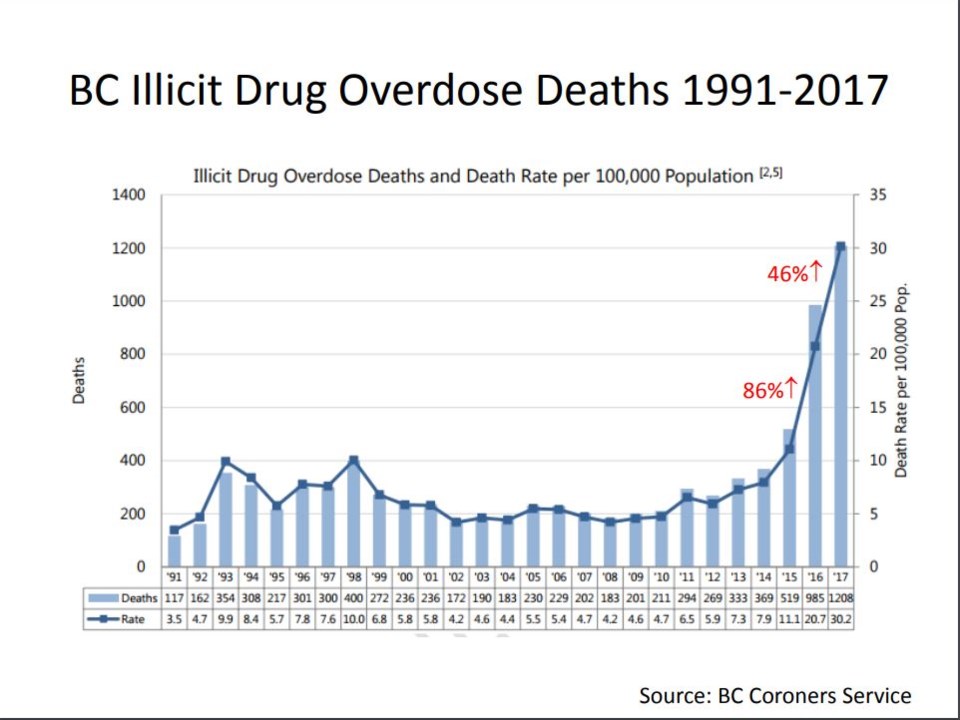 bc illicit drug overdose deaths 1991-2017