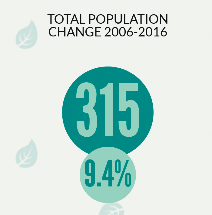 POPULATION CHANGE