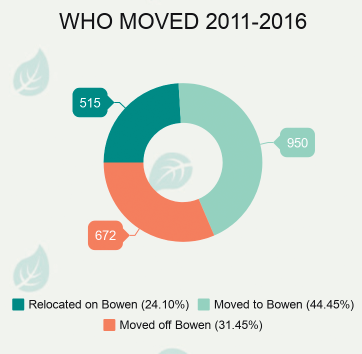 WHO MOVED