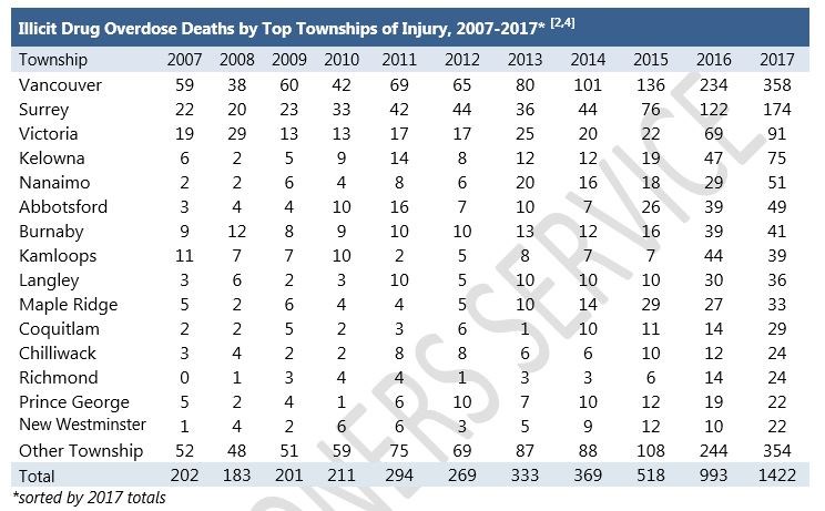 Illicit drug deaths by top townships 2007-2017