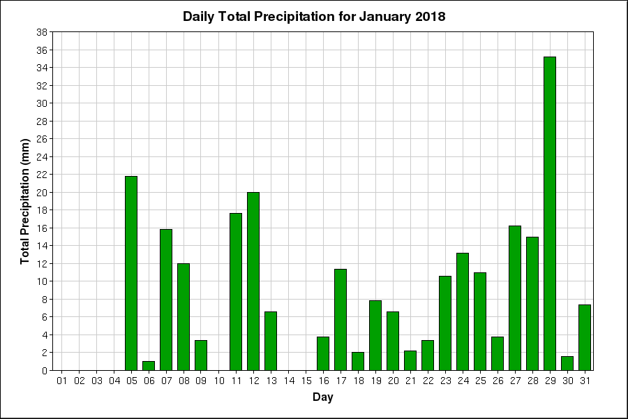 Environment Canada January 2018