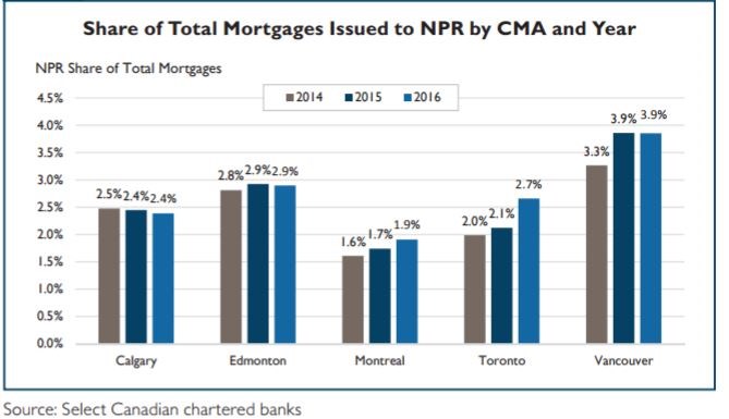 CMHC non-permanent residents share of mortgages