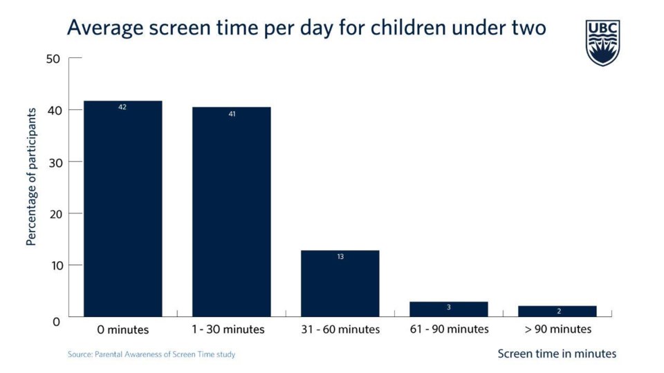 UBC screen time for toddlers graph