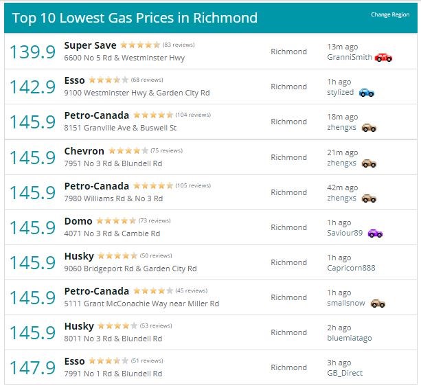Gas prices spike close to $1.50 in Metro Vancouver_1