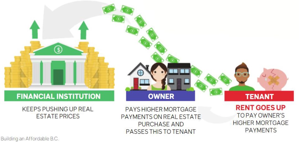 BCGEU banks role in housing crisis infographic